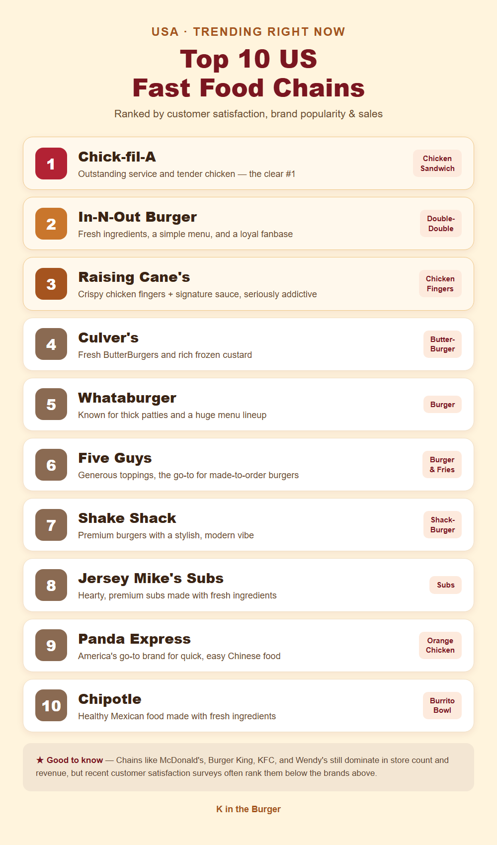 Top 10 US Fast Food Ranking