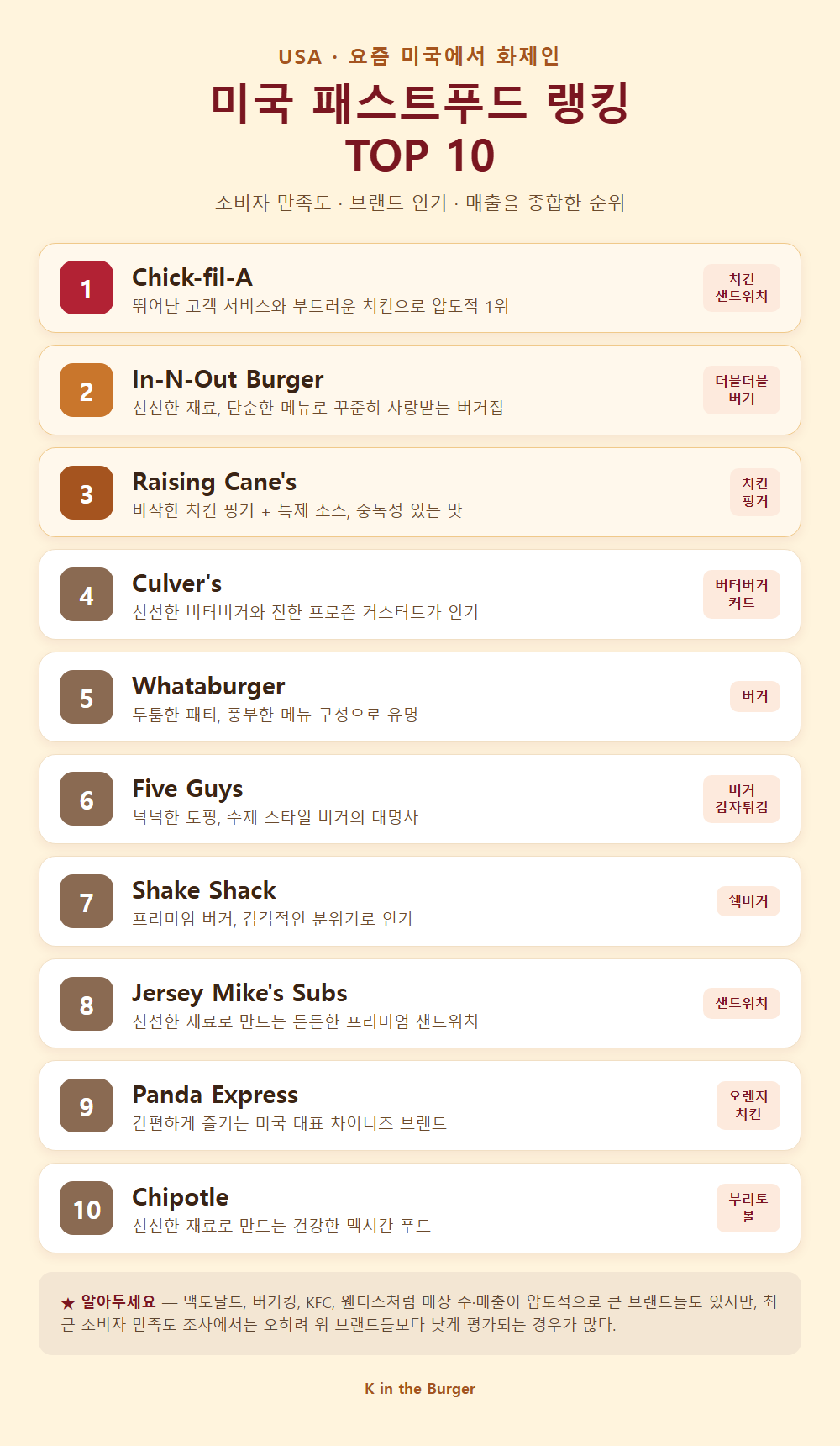 미국 패스트푸드 랭킹 TOP 10